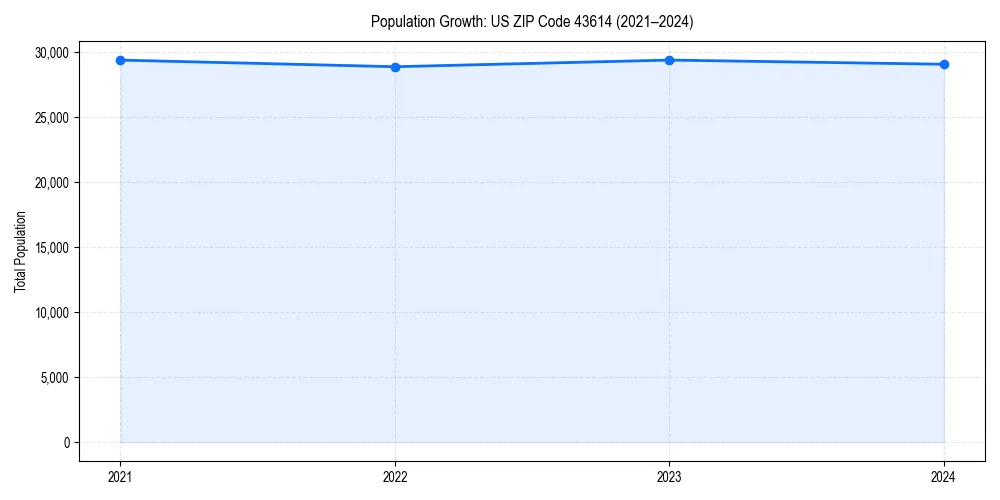 Population trends in 