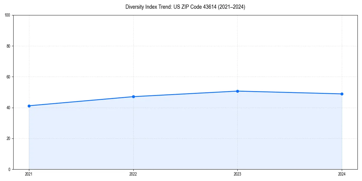 Line chart showing diversity index trends for 