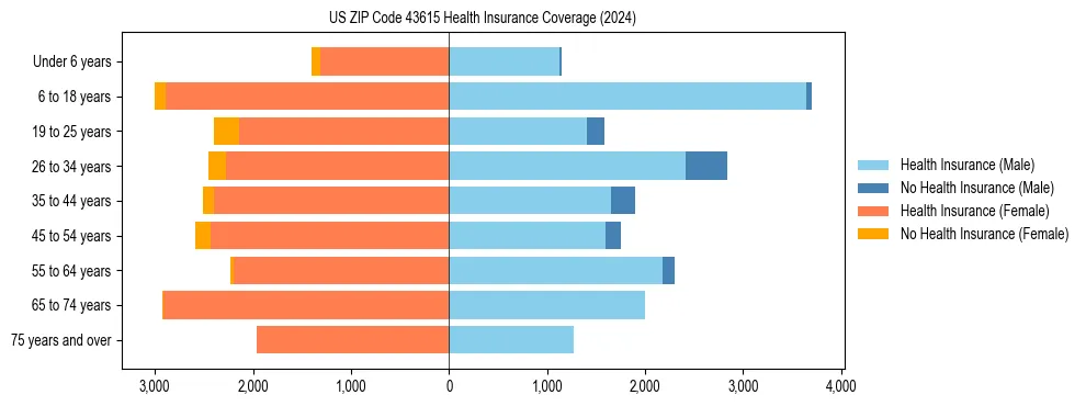 Health insurance pyramid for US ZIP Code 43615