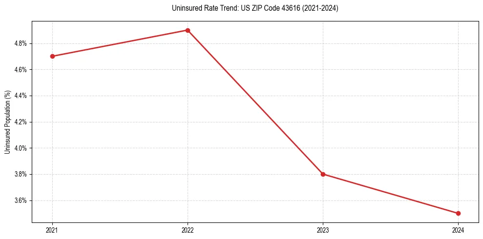 Uninsured trend chart for US ZIP Code 43616