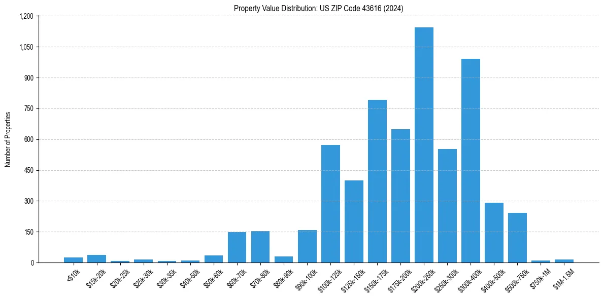 Value Distribution for 
