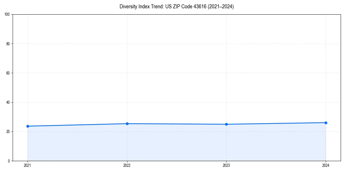 Line chart showing diversity index trends for 
