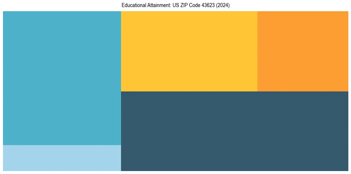 Education Treemap for  in 2024