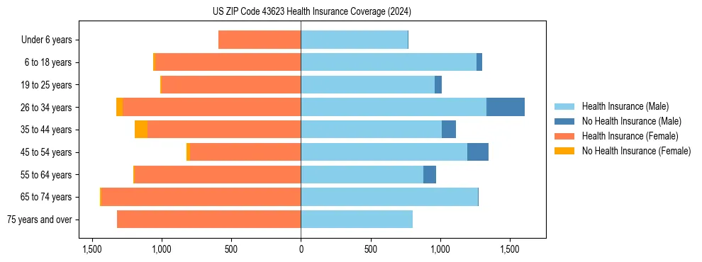 Health insurance pyramid for US ZIP Code 43623