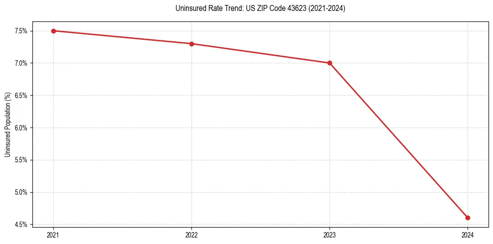 Uninsured trend chart for US ZIP Code 43623