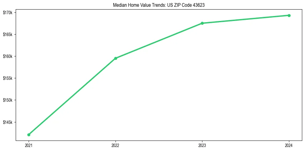 Median property value trends in 