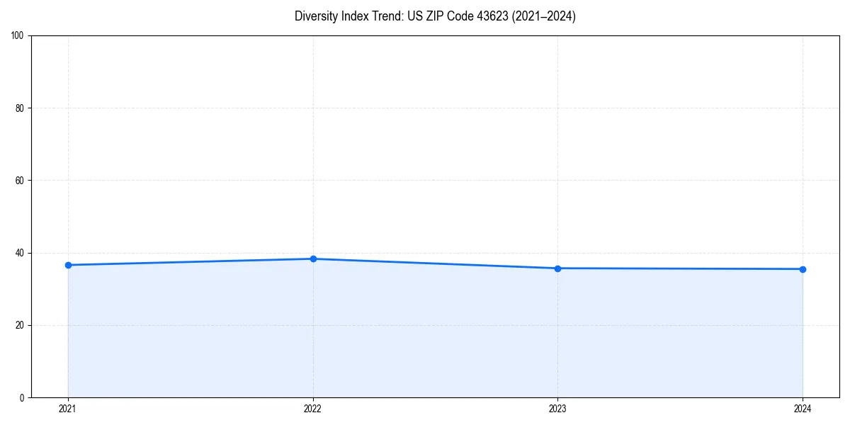 Line chart showing diversity index trends for 