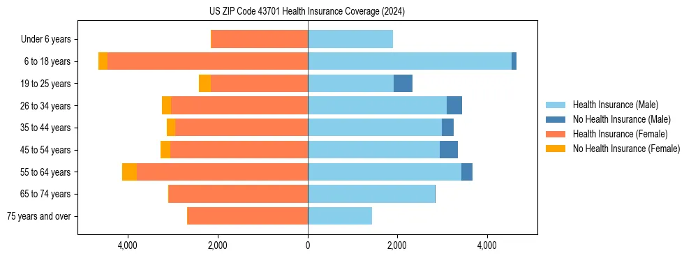 Health insurance pyramid for US ZIP Code 43701
