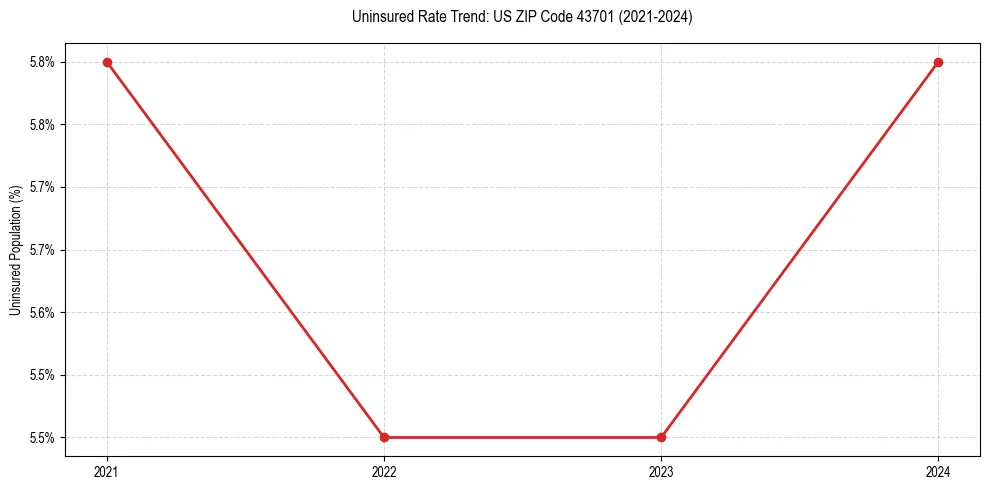 Uninsured trend chart for US ZIP Code 43701