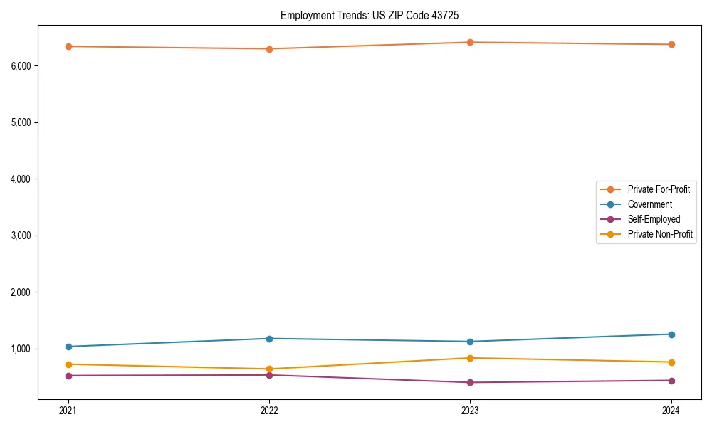 Long-term employment trends in 