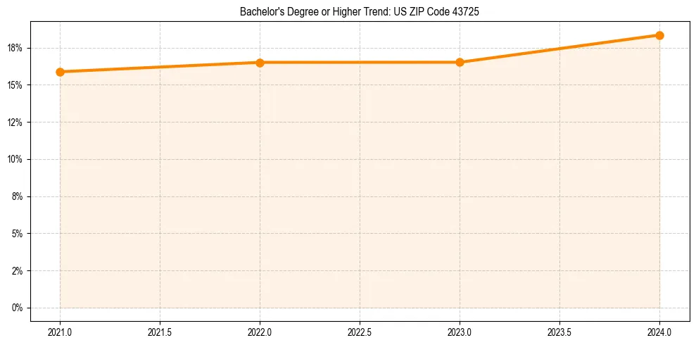 Trend chart showing bachelor degree growth in 