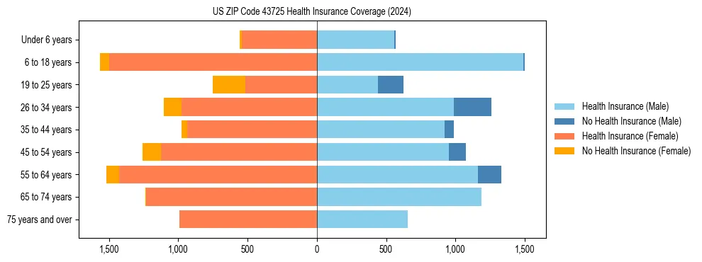 Health insurance pyramid for US ZIP Code 43725