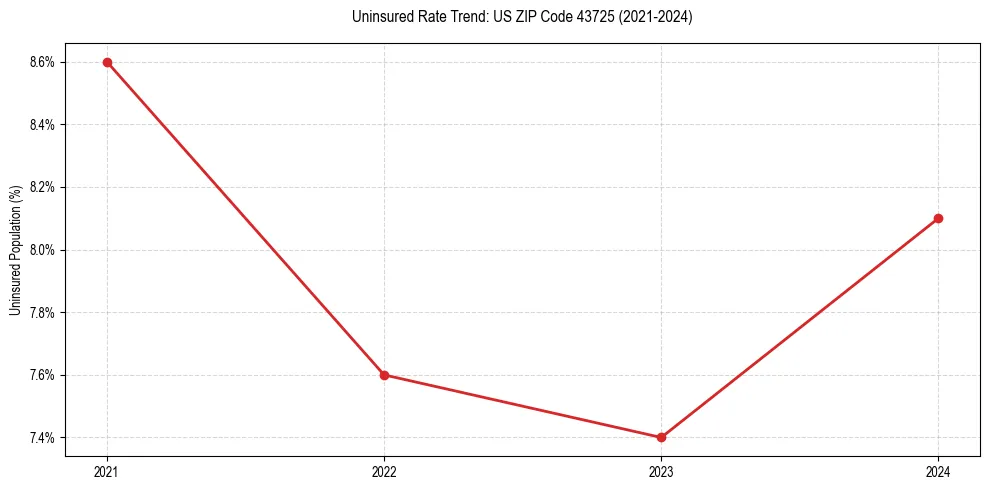Uninsured trend chart for US ZIP Code 43725