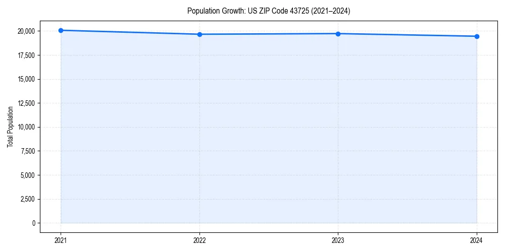 Population trends in 