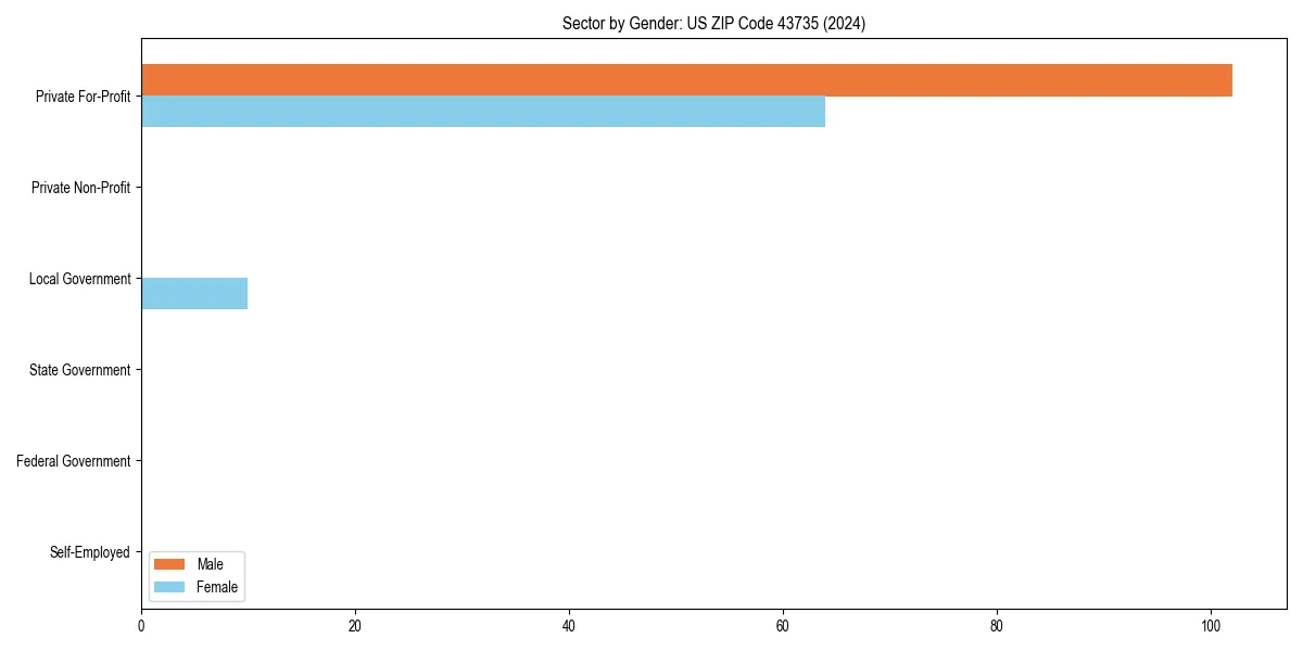Employment sector breakdown by gender in