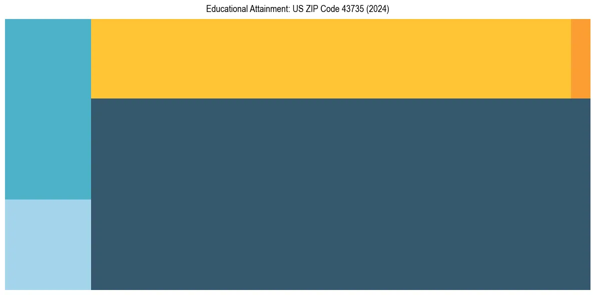 Education Treemap for in 2024