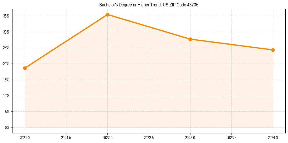Trend chart showing bachelor degree growth in