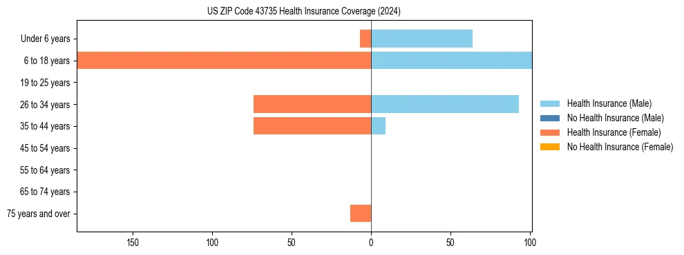Health insurance pyramid for US ZIP Code 43735