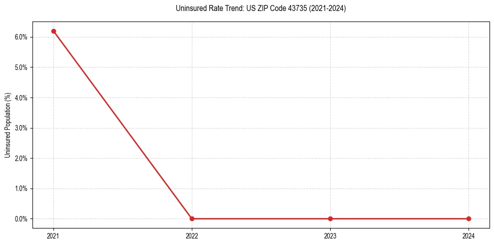 Uninsured trend chart for US ZIP Code 43735