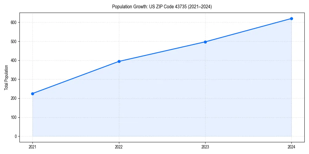 Population trends in