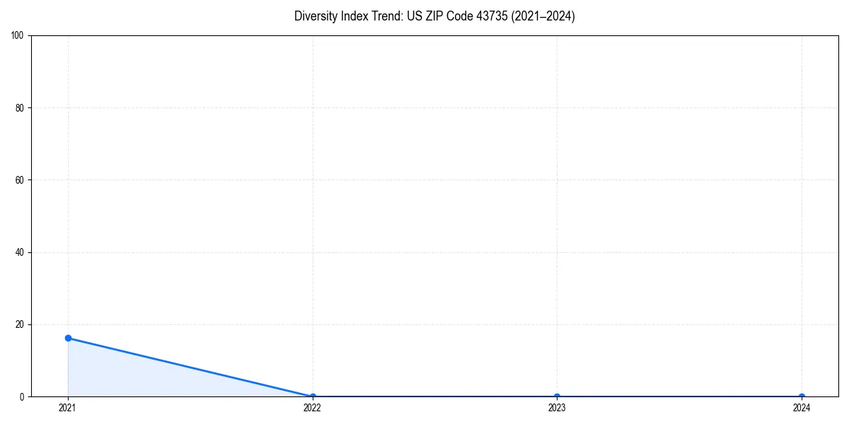 Line chart showing diversity index trends for 