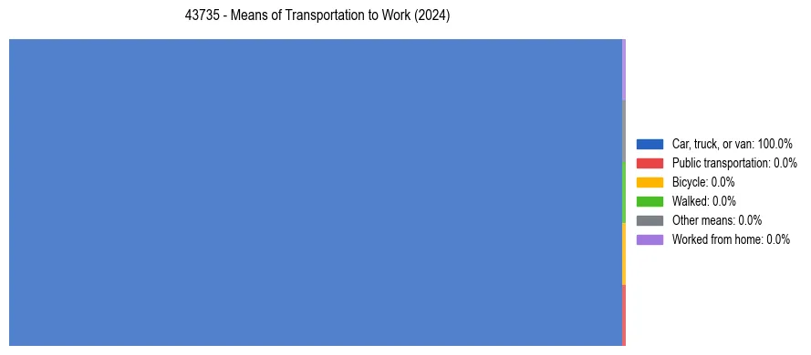 Commute modes in US ZIP Code 43735