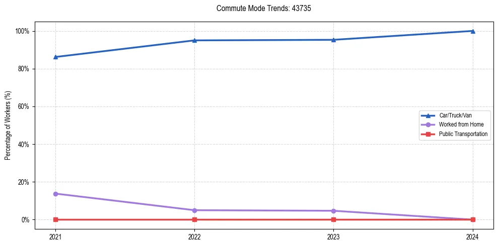 Transportation trends in US ZIP Code 43735