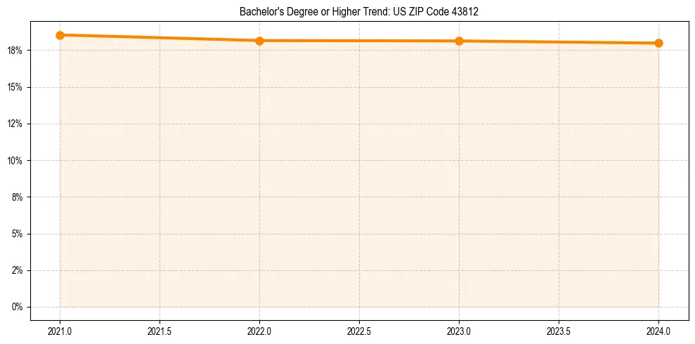 Trend chart showing bachelor degree growth in 