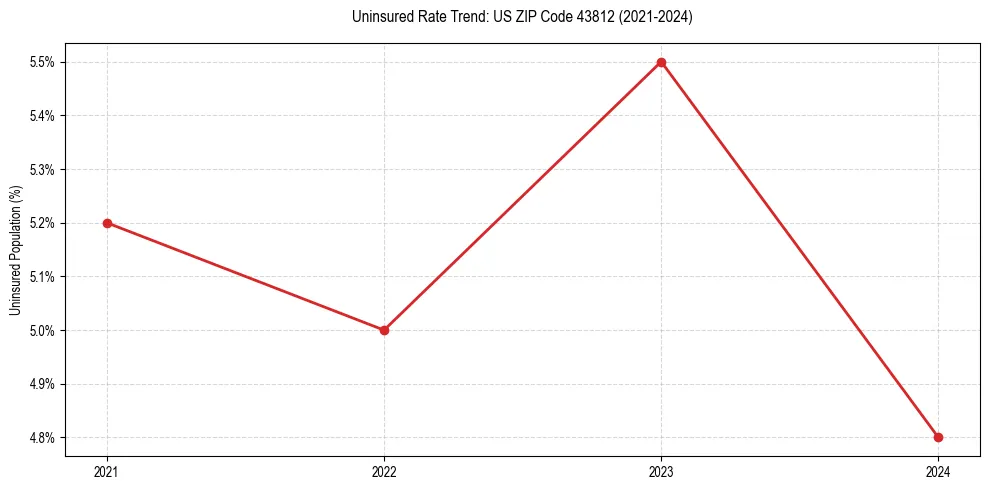 Uninsured trend chart for US ZIP Code 43812