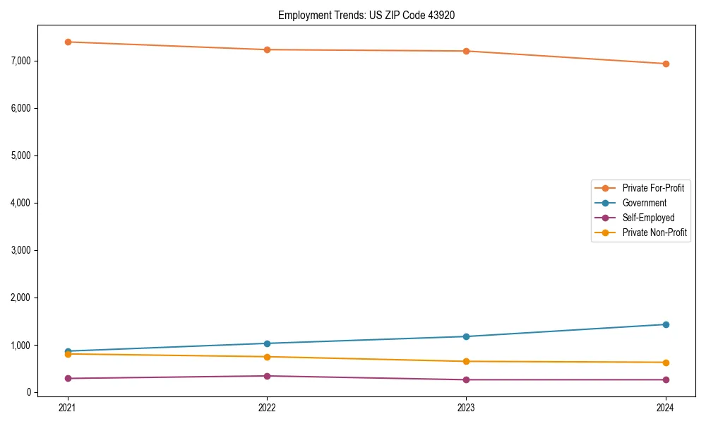 Long-term employment trends in 