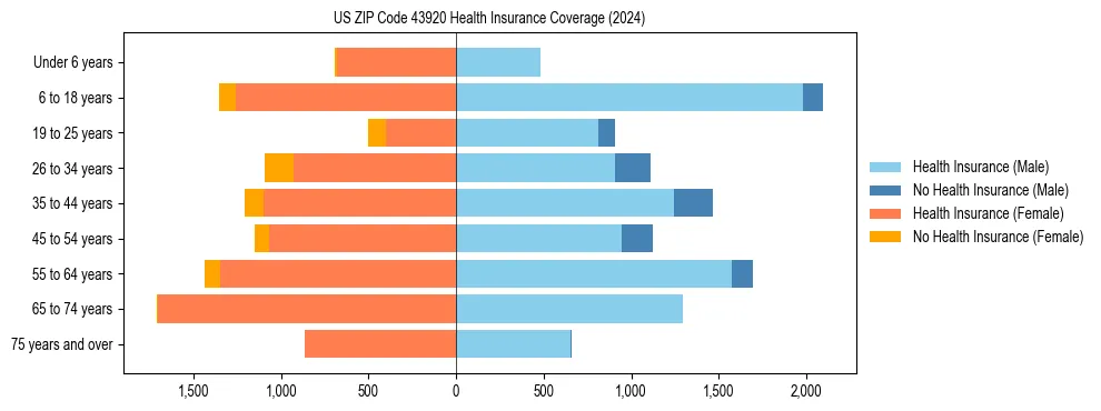 Health insurance pyramid for US ZIP Code 43920