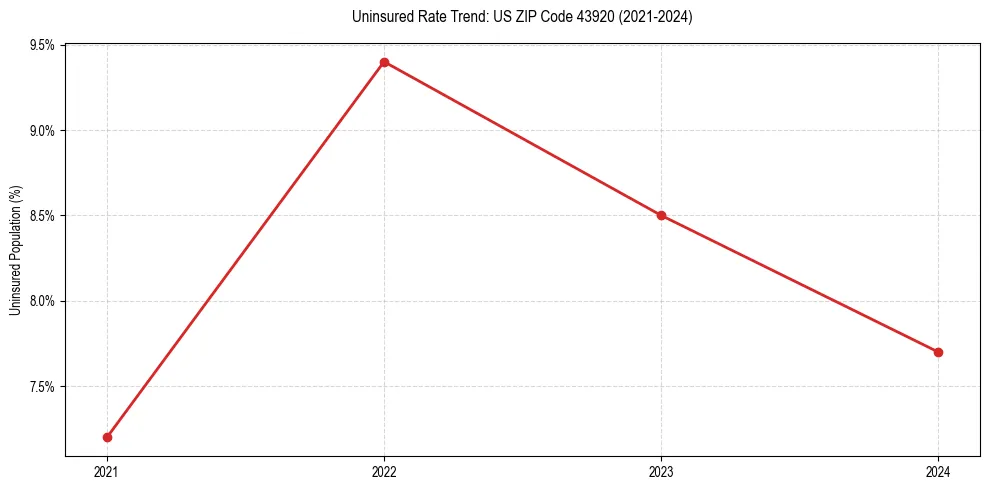 Uninsured trend chart for US ZIP Code 43920