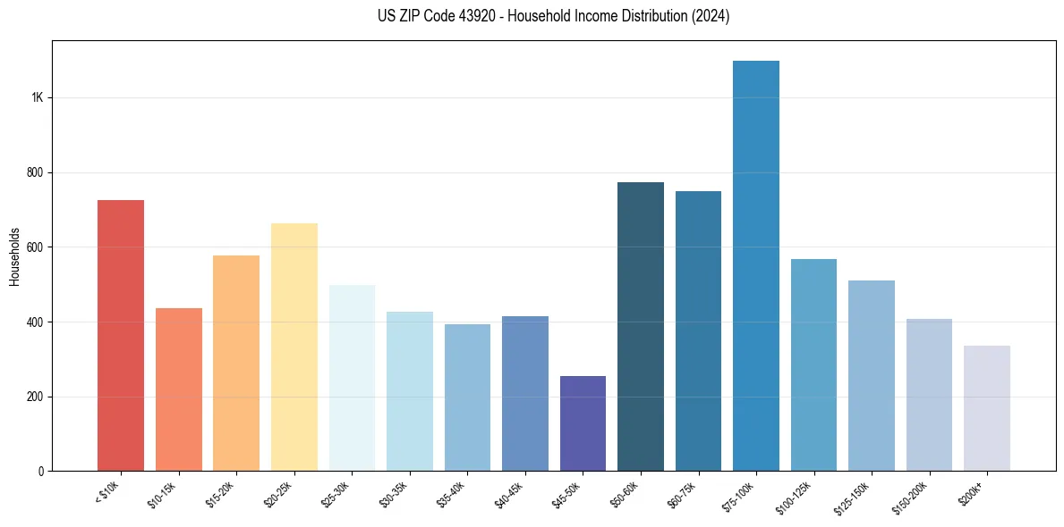 Income Distribution for 