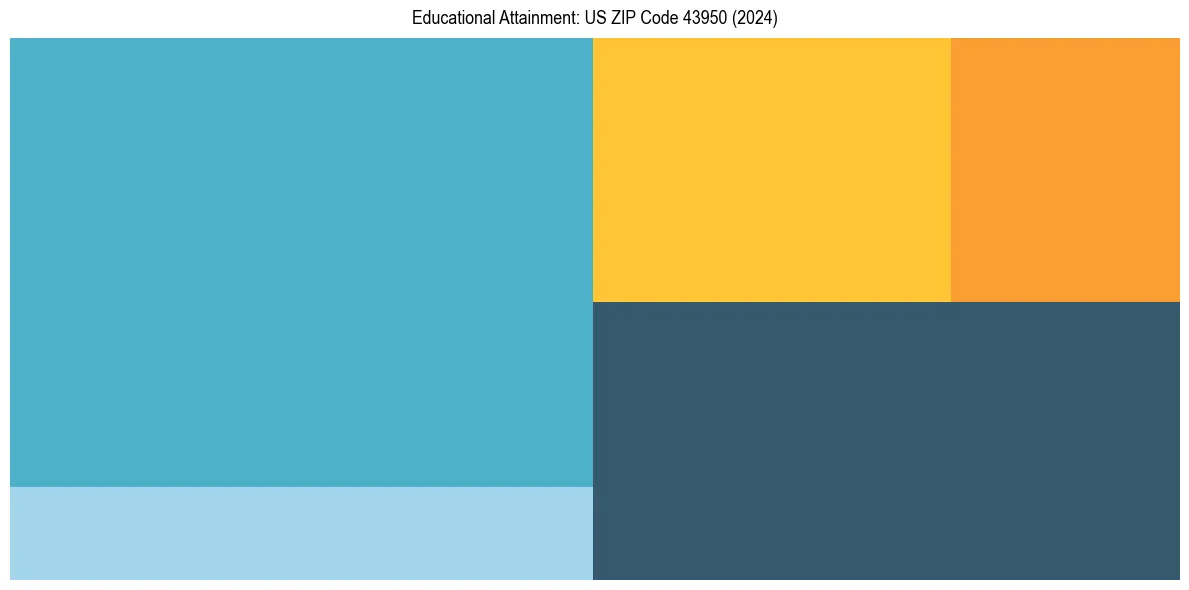 Education Treemap for  in 2024