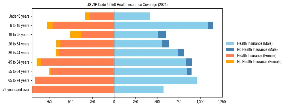 Health insurance pyramid for US ZIP Code 43950