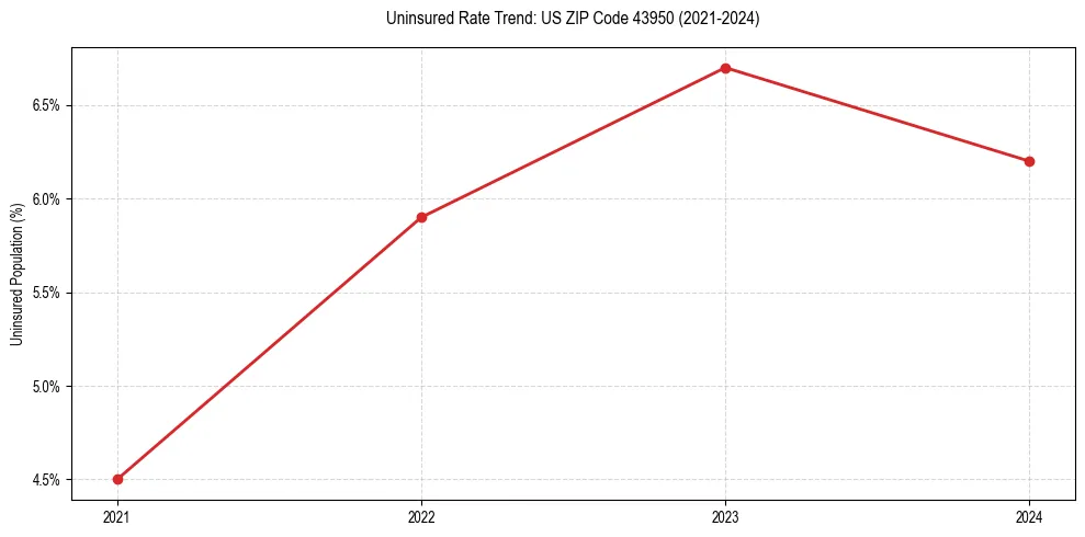 Uninsured trend chart for US ZIP Code 43950