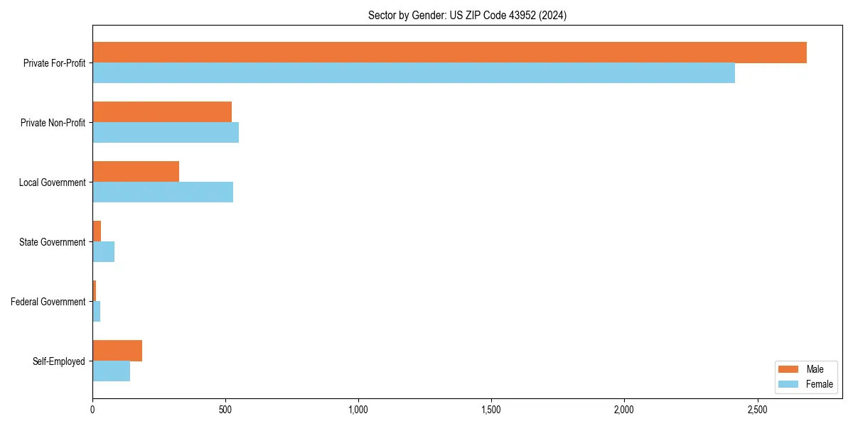 Employment sector breakdown by gender in 