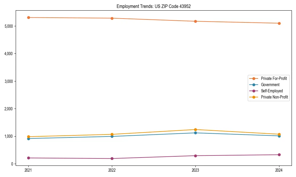 Long-term employment trends in 