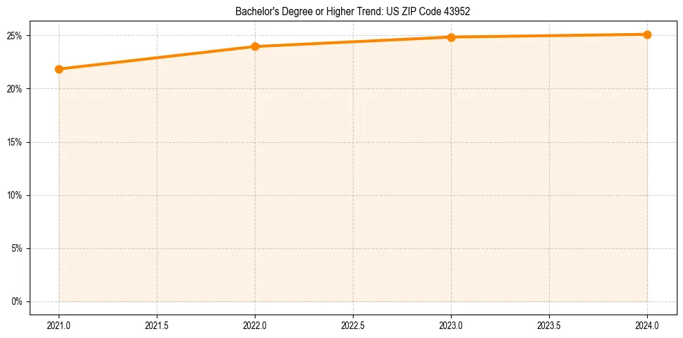Trend chart showing bachelor degree growth in 