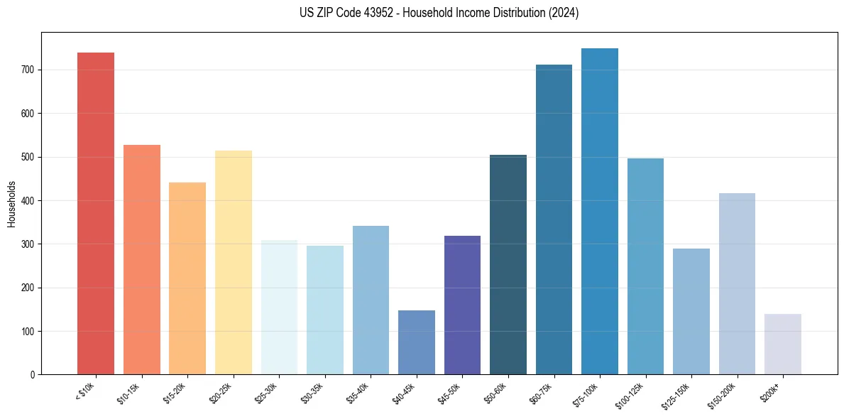Income Distribution for 