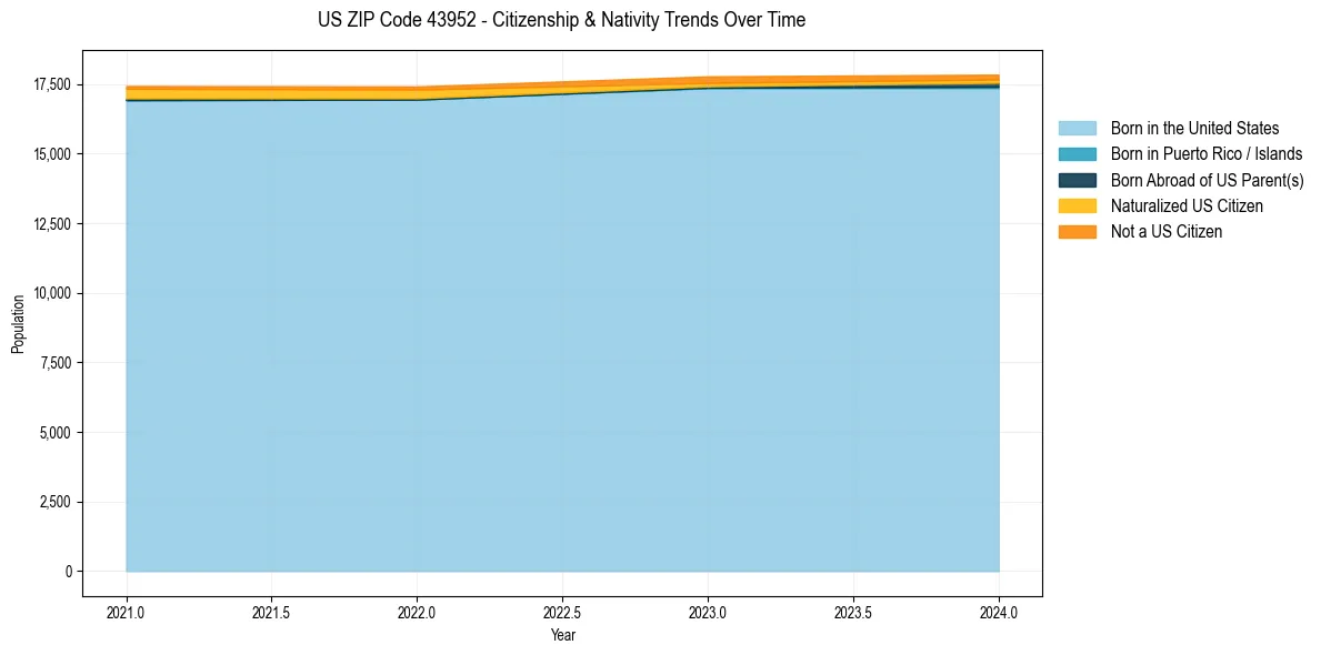 Historical nativity trends for 