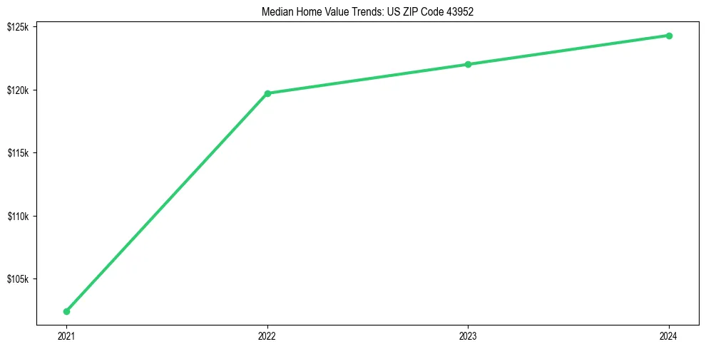 Median property value trends in 