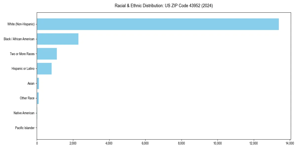 Bar chart showing racial distribution in  for 2024