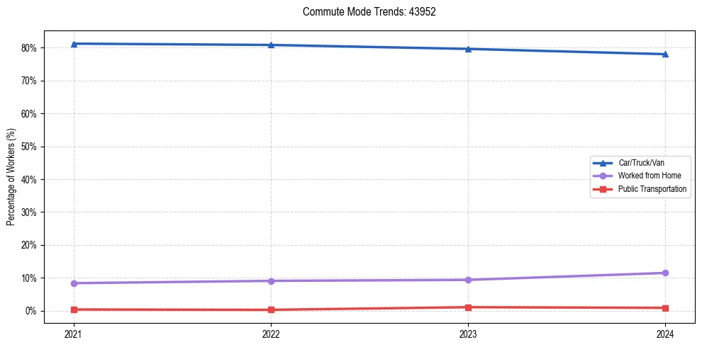 Transportation trends in US ZIP Code 43952