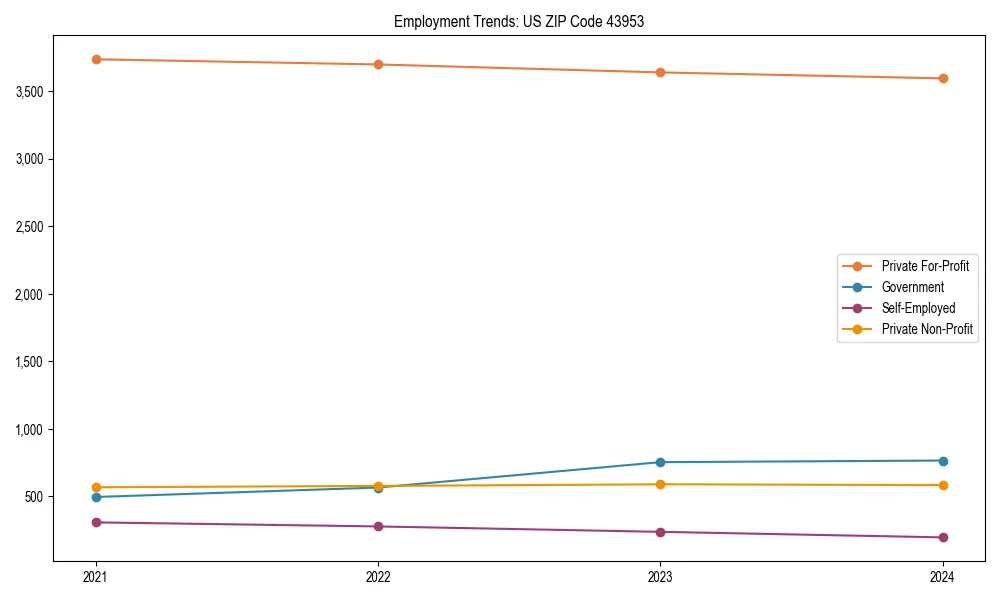Long-term employment trends in 
