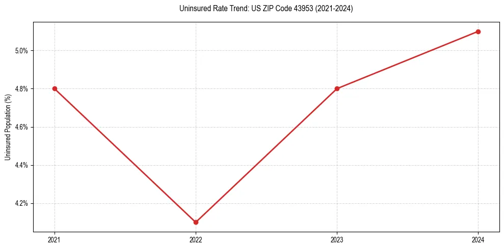 Uninsured trend chart for US ZIP Code 43953
