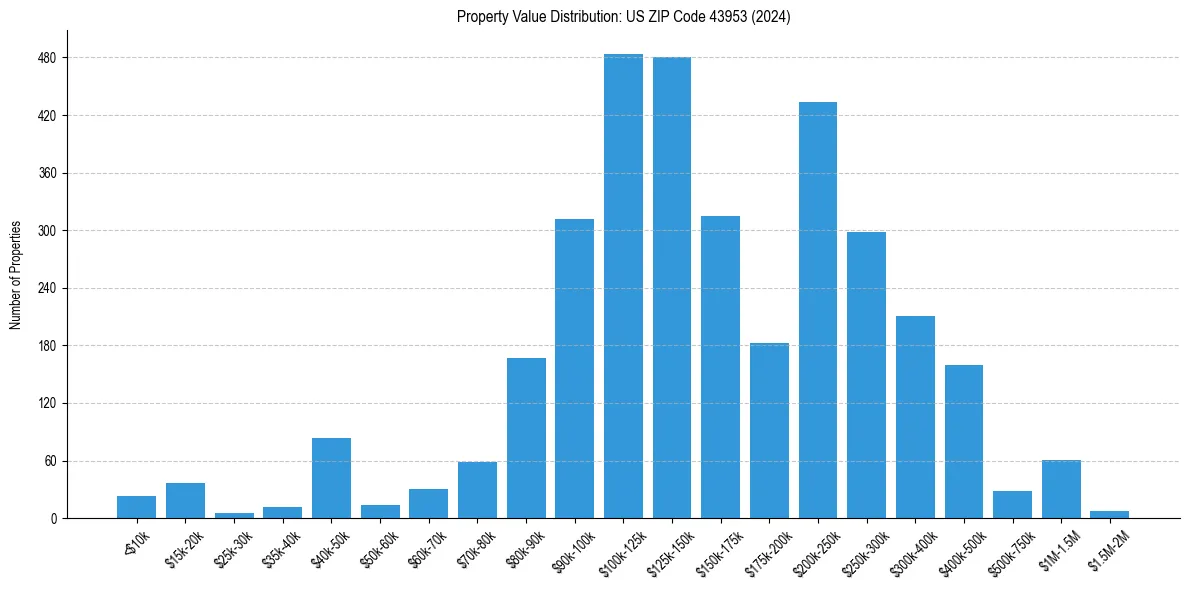 Value Distribution for 