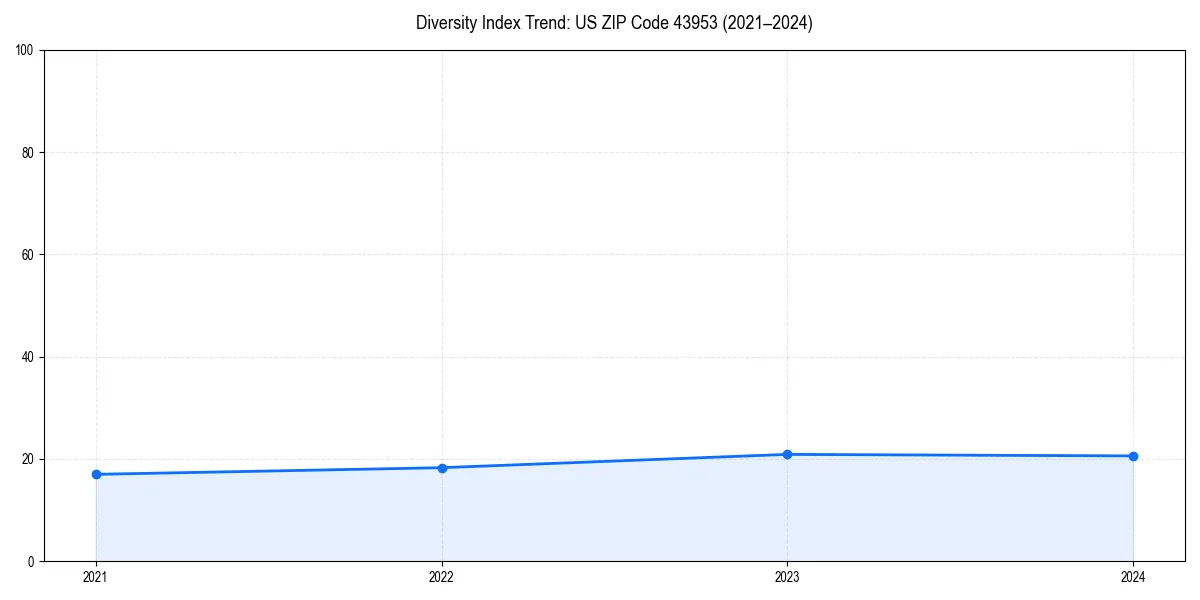 Line chart showing diversity index trends for 