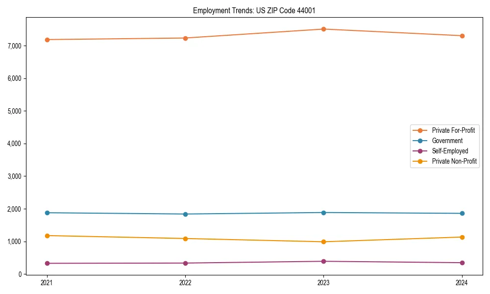 Long-term employment trends in 