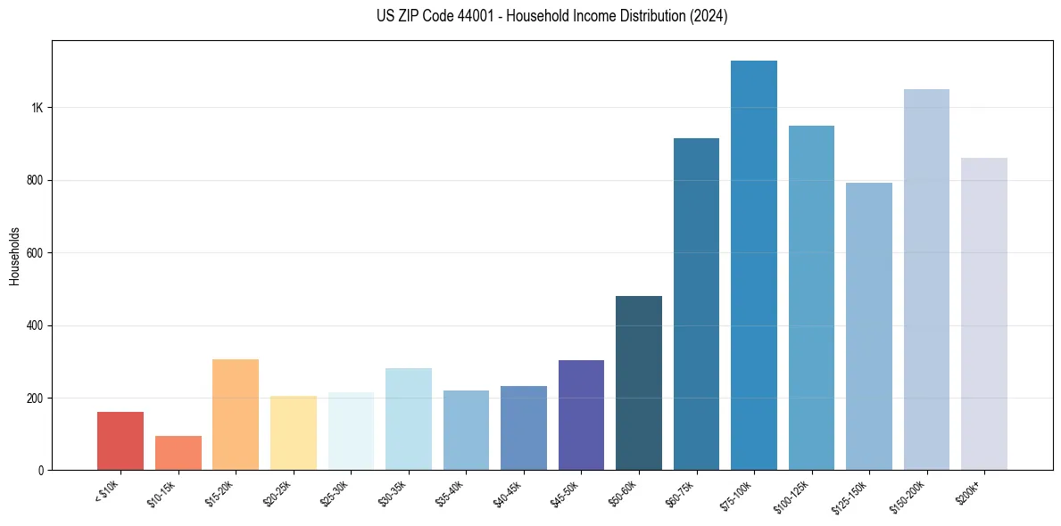 Income Distribution for 